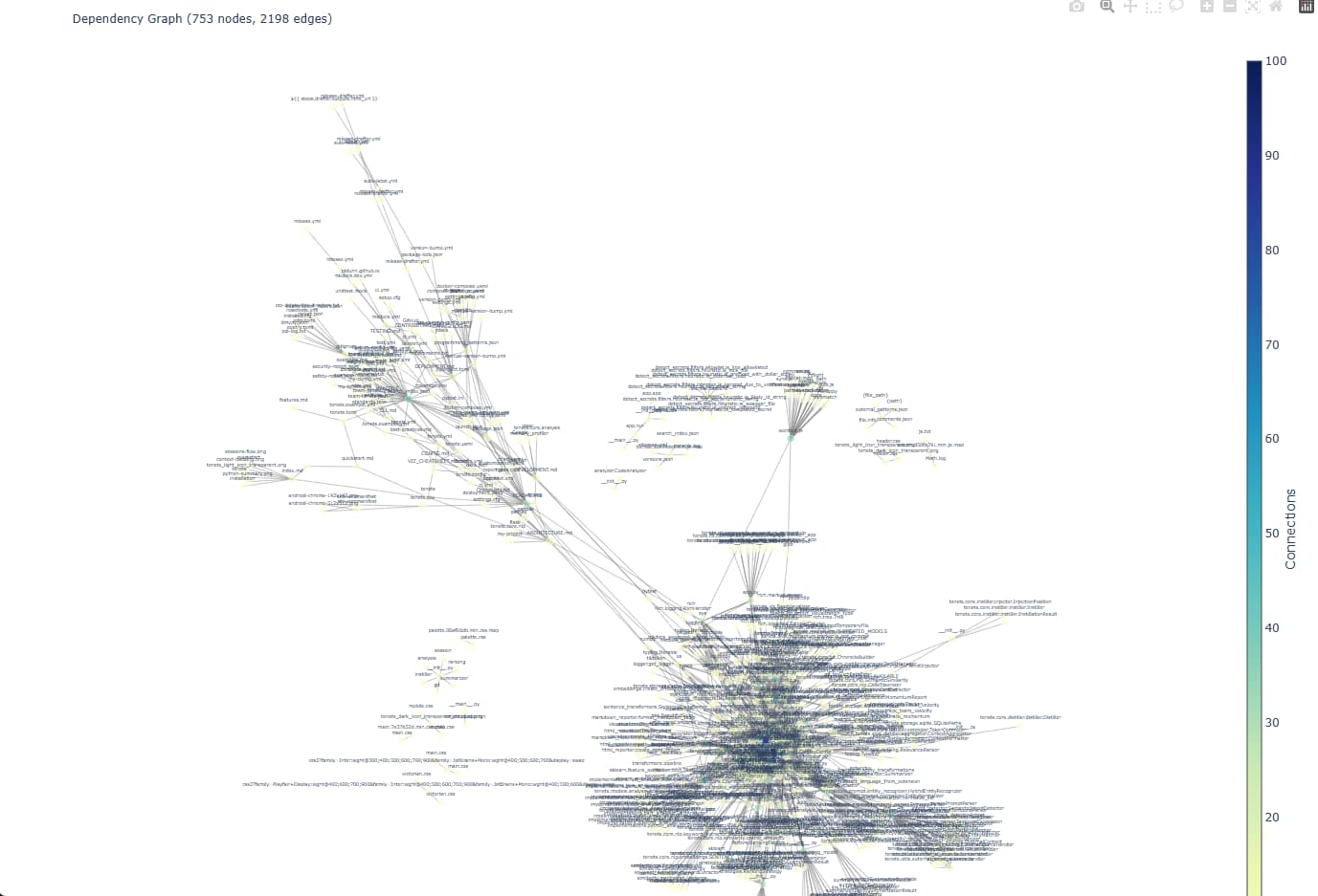 Dependency visualization